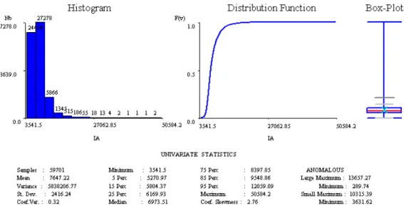 Figura 3.5  –  Histograma e estatísticos básicos dos dados de IA nos poços na resolução original 