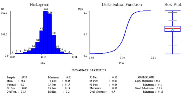 Figura 3.8 – Histograma e estatísticos básicos dos dados de porosidade nos poços após upscaling para 1 ms 