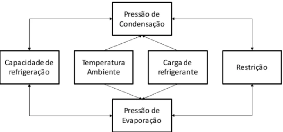 Figura 3.4= Parâmetros que caracterizam o sistema de refrigeração e suas interligações