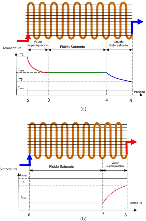 Figura 3.6 – Modelos do condensador (a) e do evaporador (b)