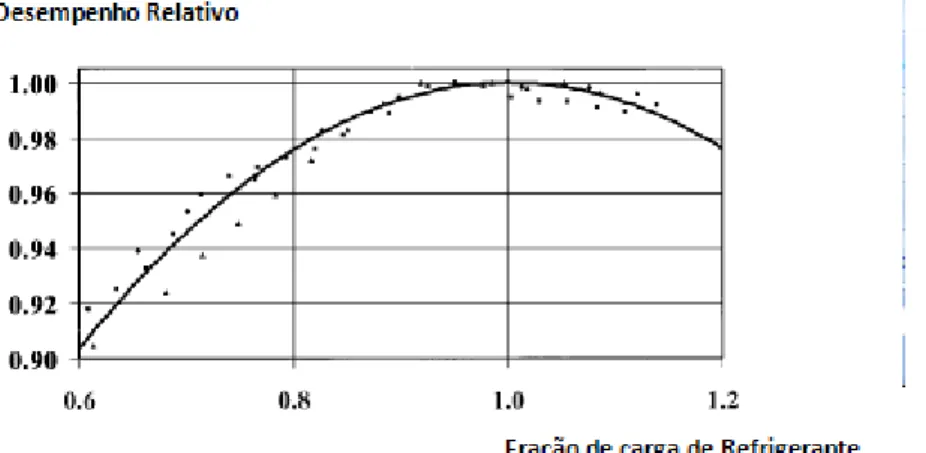 Figura 4.3 – Impacto da variação de carga de refrigerante na eficiência de um chiller