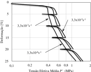 Figura 3.11 Comparação dos resultados de diferentes ensaios de relaxação de tensões para  diferentes taxas de deformação (Tanaka et al., 2006)