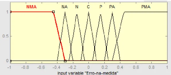 Figura 4. 26: Variável de entrada e suas funções de pertinência no controle da altura do  reforço
