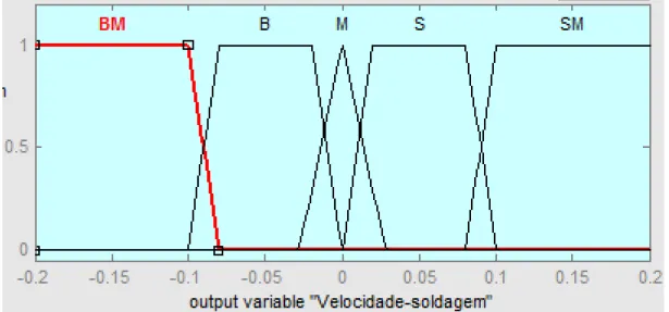 Figura 4. 29: Variável de saída e suas funções de pertinência no controle da largura do  cordão