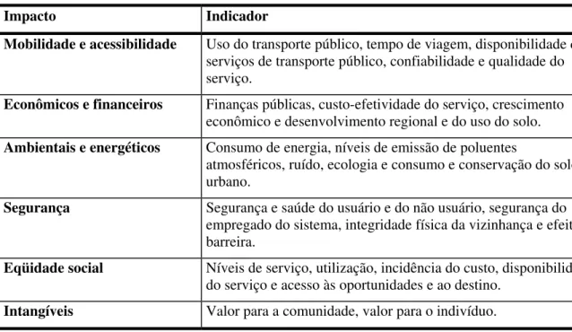 Tabela 2.2 – Classificação dos impactos do sistema de transportes (TCRP, 1996)  Impacto Indicador 