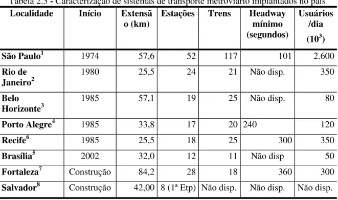 Tabela 2.3 - Caracterização de sistemas de transporte metroviário implantados no país  Localidade Início  Extensã