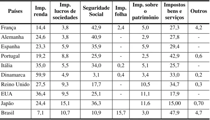 Tabela 3.1– Proporção dos impostos cobrados segundo sua natureza (Fenafisco, nd.)  Países  Imp