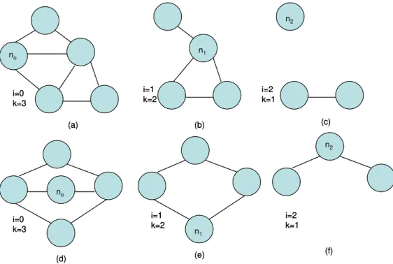 Figura 2.5. Exemplo de execução do algoritmo de Kleitman para verificação da  conectividade de um grafo