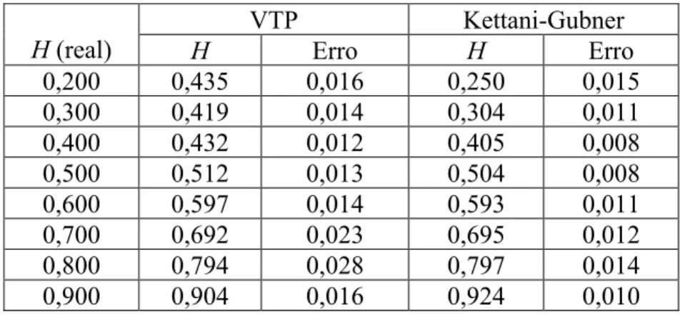 Tabela 3.3. Avaliação dos métodos de estimativa do parâmetro de Hurst H. 