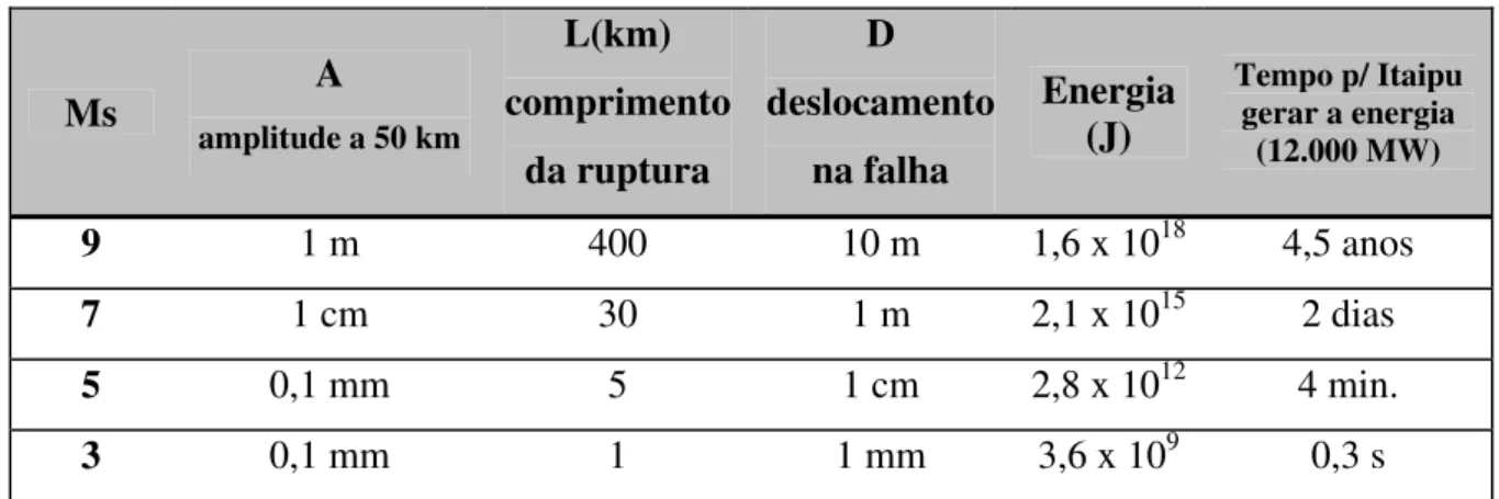 Tabela 2.2 – Energia relacionada à magnitude dos abalos sísmicos                                 (Assumpção e Neto, 2000)  Ms  A              amplitude a 50 km L(km)  comprimento  da ruptura  D  deslocamento na falha  Energia (J)  Tempo p/ Itaipu gerar a e