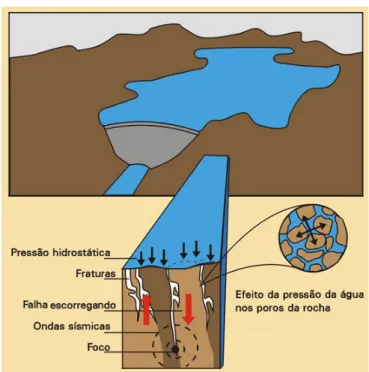 Figura 2.6 – Mecanismo de formação dos sismos induzidos  por reservatório (Obsis – UnB, 2005) 