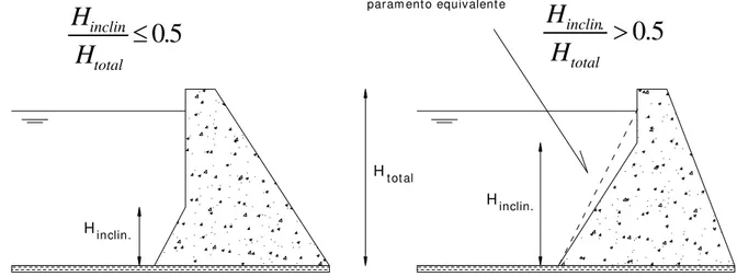 Figura 4.4 – Procedimento prático para o cálculo das pressões hidrodinâmicas
