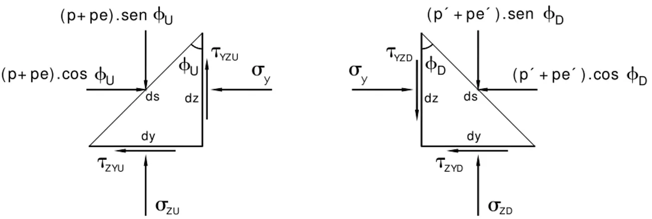 Figura 4.5 – Elementos infinitesimais a montante e a jusante, com pressões hidrodinâmicas  devido ao sismo horizontal 