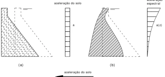 Figura 5.2 – Variação do coeficiente sísmico nos métodos Pseudo-Estático (a)  e Pseudo-Dinâmico (b)  