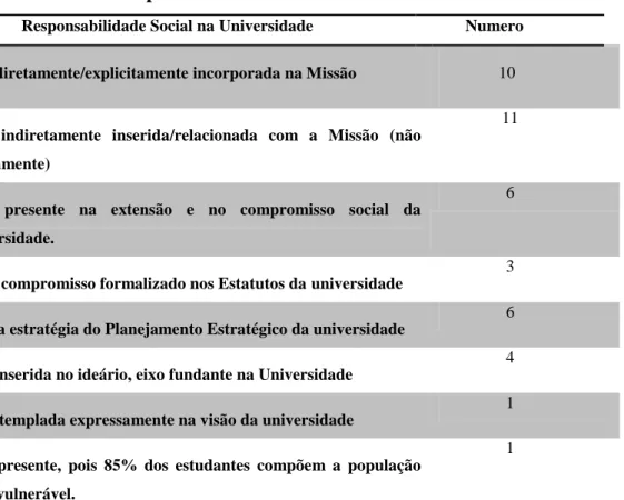 Tabela 1 - Responsabilidade Social na Missão da Universidade 