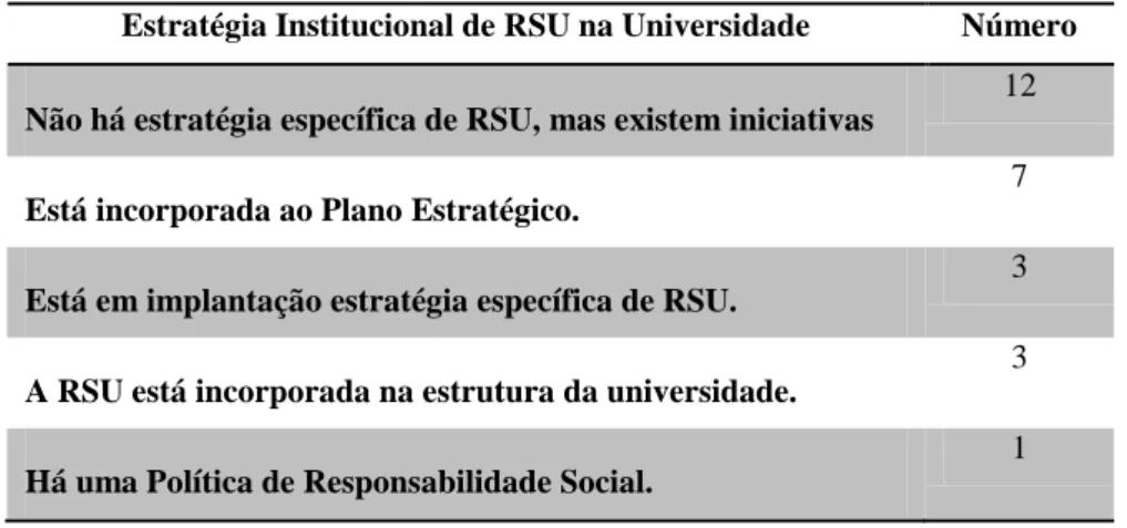 Tabela 2- Estratégia Institucional em relação à RSU na Universidade 