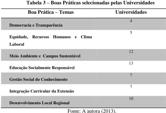 Tabela 3  – Boas Práticas selecionadas pelas Universidades 