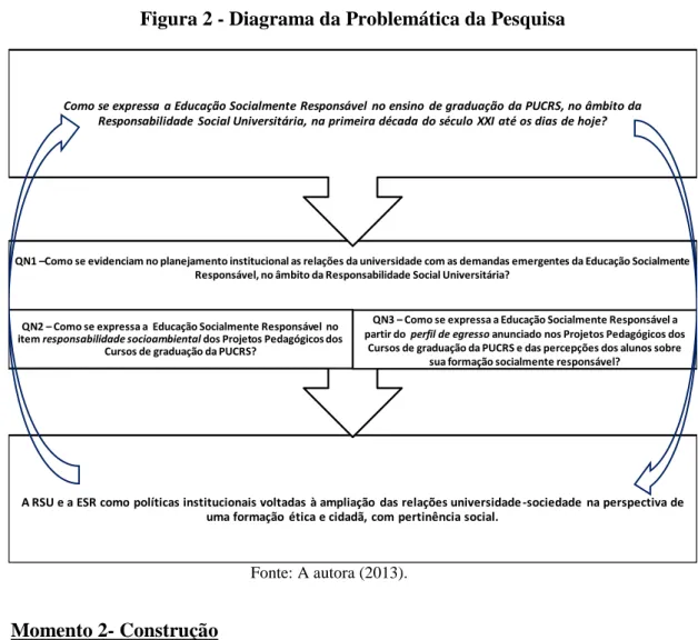 Figura 2 - Diagrama da Problemática da Pesquisa 
