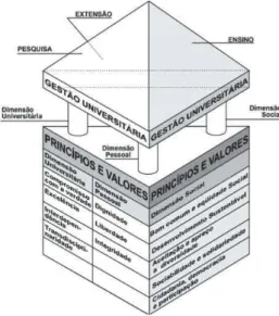 Figura 4 - Responsabilidade Social Universitária - Pirâmide 