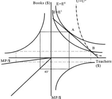 Figura 1 – O problema de otimização das escolas no tradeoff material didático X  professores (1º quadrante); Produtividade marginal decrescente dos insumos (2º e 4º  quadrantes); (Des)igualdade das produtividades marginais por unidade monetária dos 