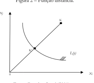 Figura 2 – Função distância. 