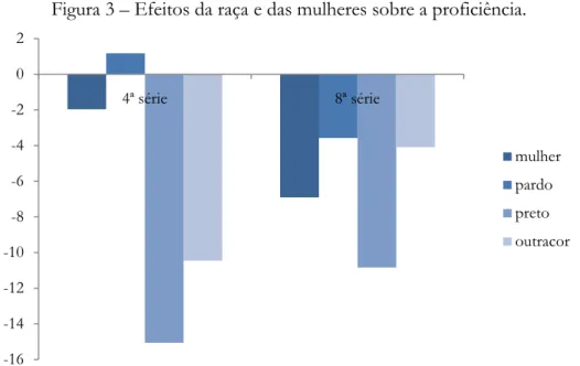 Figura 3 – Efeitos da raça e das mulheres sobre a proficiência. 