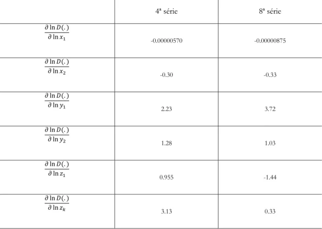 Tabela 3 - Efeitos dos insumos e dos produtos sobre a função distância. 