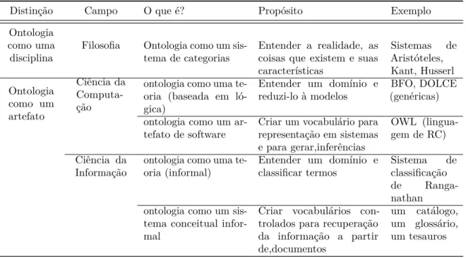 Tabela 4 – Quadro de visões sobre Ontologia e ontologias