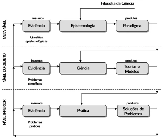 Figura 1 – Metodologia de Metamodelagem (M 3 ): hierarquia de sistemas de investigação Evidência Evidência EpistemologiaCiênciaPrática ParadigmaTeorias eModelos Soluções de ProblemasQuestõesepistemológicasEvidênciaProblemascientíficos Problemas práticos pr