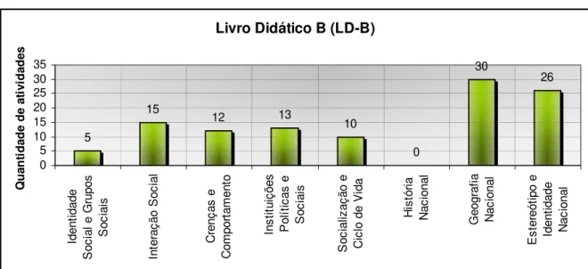 Figura D: Gráfico geral dos parâmetros do livro didático B (LD-B). 