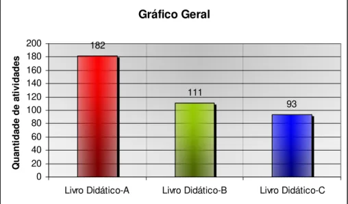 Figura F: Gráfico geral de atividades dos livros didáticos A, B e C. 