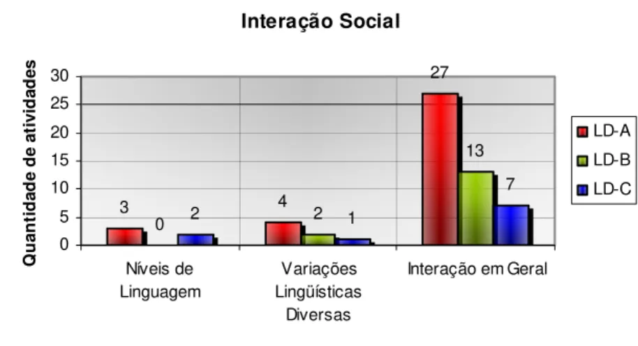 Figura I: Gráfico do parâmetro – interação social. 