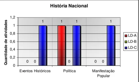 Figura M: Gráfico do parâmetro – história nacional. 