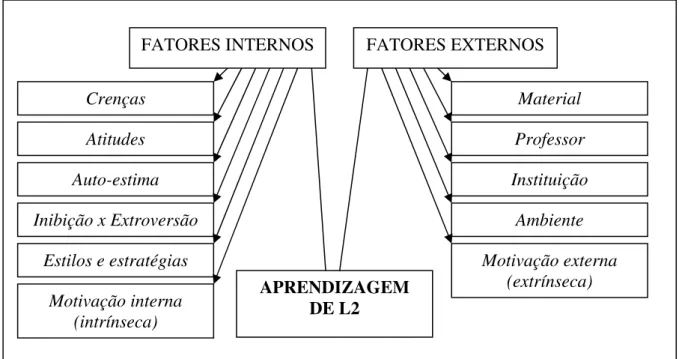 Figura A: Variáveis intervencionais na aprendizagem de segunda língua .  10