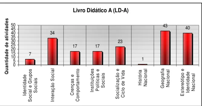 Figura C: Gráfico geral dos parâmetros do livro didático A (LD-A). 