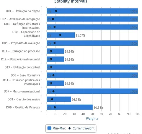 GRÁFICO 6 – INTERVALOS DE ESTABILIDADE DAS DIMENSÕES  FONTE: D-Sight, BRASIL, 2014 