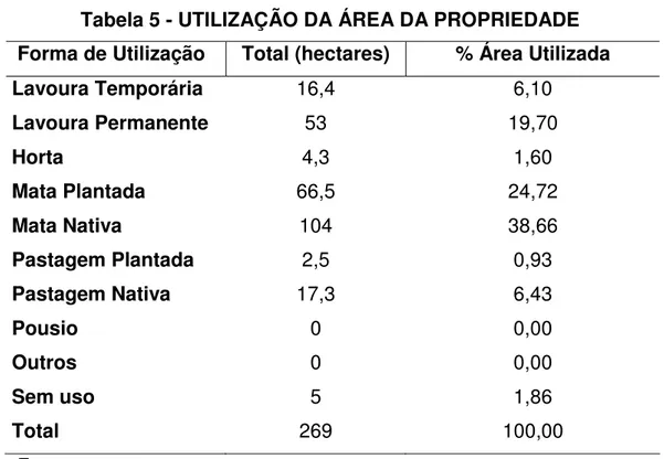 Tabela 5 - UTILIZAÇÃO DA ÁREA DA PROPRIEDADE   Forma de Utilização  Total (hectares)  % Área Utilizada 
