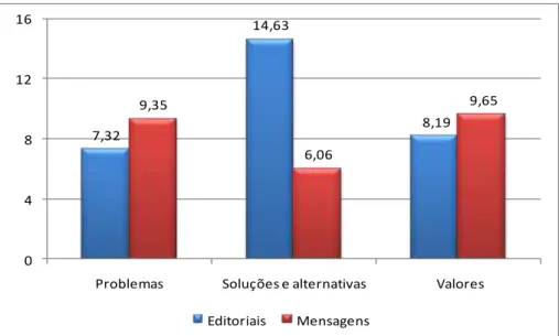 Gráfico 1 – Taxa de Cobertura (%) – Problemas, Soluções e Valores, Período do Estado  Getulista (1930-1945) 