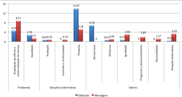 Gráfico 2 – Taxa de cobertura (%) – Problema, Soluções e Valores detalhados, Período  do Estado Getulista (1930-1945) 