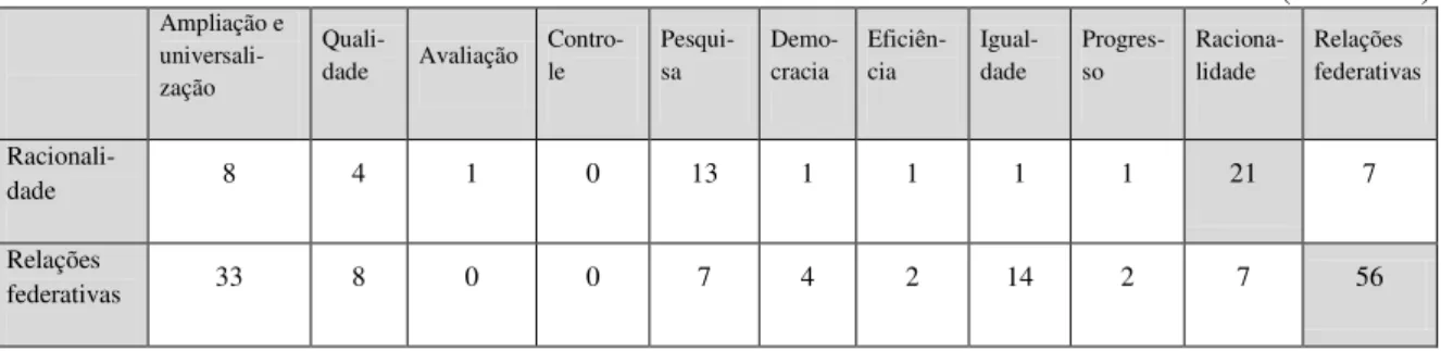 Gráfico  12  –  Normativos  que  tratam  de  Estruturas  e  Atribuições  dos  Órgãos,  Período  Democrático (1945-1964) 