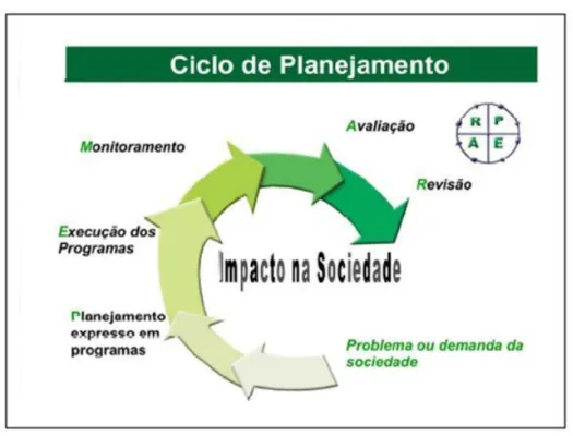 Figura 1 – Ciclo do Planejamento 