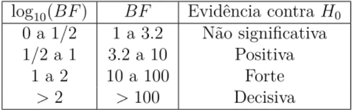 Tabela 2: Fator de Bayes - Interpretação log 10 (