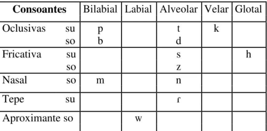 Tabela 1: Fonemas consonantais do Xerente 