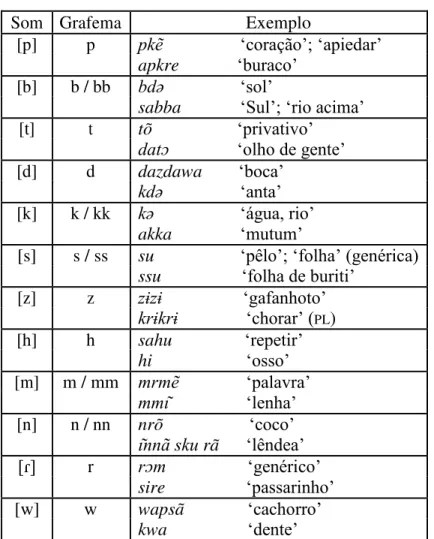Tabela 2: Relação fonema- grafema das consoantes do Akwẽ -Xerente 