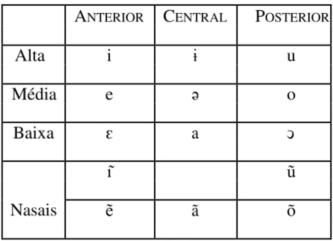 Tabela 4: Fonemas vocálicos Xerente 