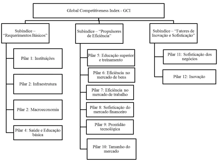 Figura 4 - Estrutura de agregação de categorias para cálculo do GCI  Fonte: WEF, 2014