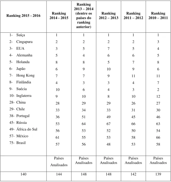 Tabela 4 - Ranking de Competitividade – GCI, para os 10 primeiros países em 2015 e Países  Selecionados
