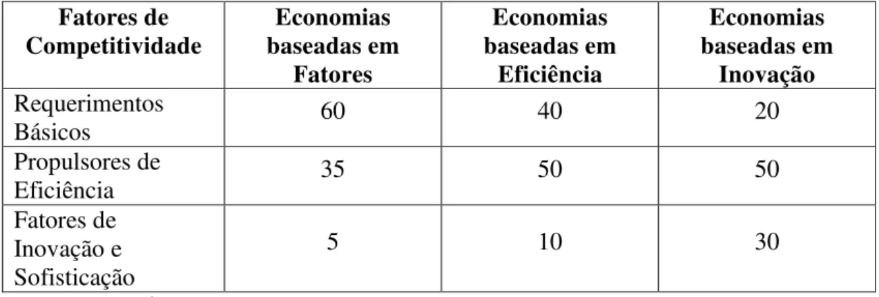 Tabela 6 - Ponderação aplicada a cada um dos estágios de desenvolvimento considerado pelo WEF  em cada um de seus índices de 2007 em diante