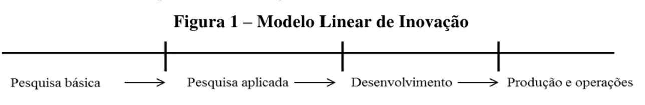 Figura 1  – Modelo Linear de Inovação 