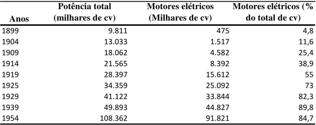 Tabela 2  – O uso de motores elétricos como fração da potência mecânica total  na produção, 1899 - 1954 